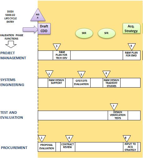 R&M Engineering BoK Activity Overview The BoK identifies specific activities needed to support each DTM-required R&M engineering activity MSA phase 13 TMRR
