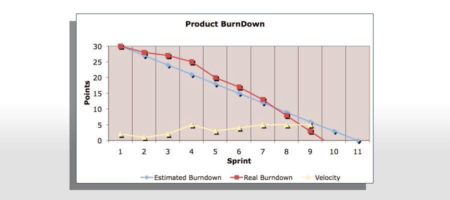 Chapter 13: SCRUM BURNDOWN CHART The Scrum Burndown Chart is a visual measurement tool that shows the completed work per day against the projected rate of completion for the current project release.