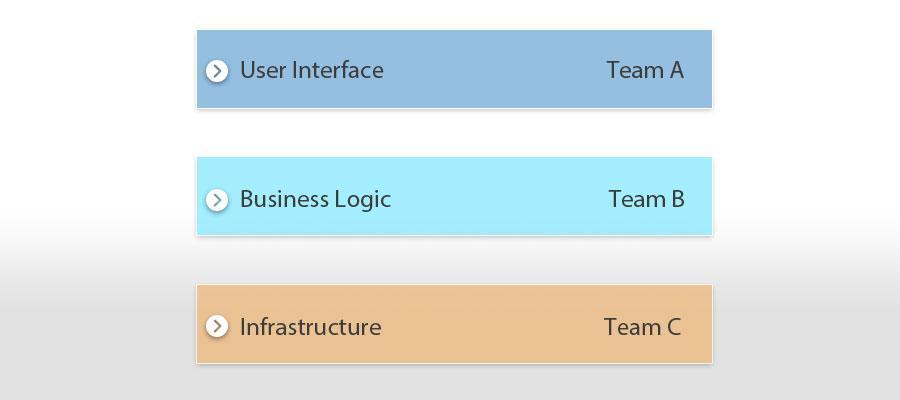 Component Teams Advantage of using component teams is that it is easier to ensure proper architecture of the system.