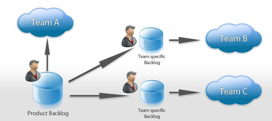 Team-specific Backlogs Sprint Scheduling In a distributed Scrum environment it is possible to choose how to synchronize the different teams. One possibility is to use synchronous sprints.
