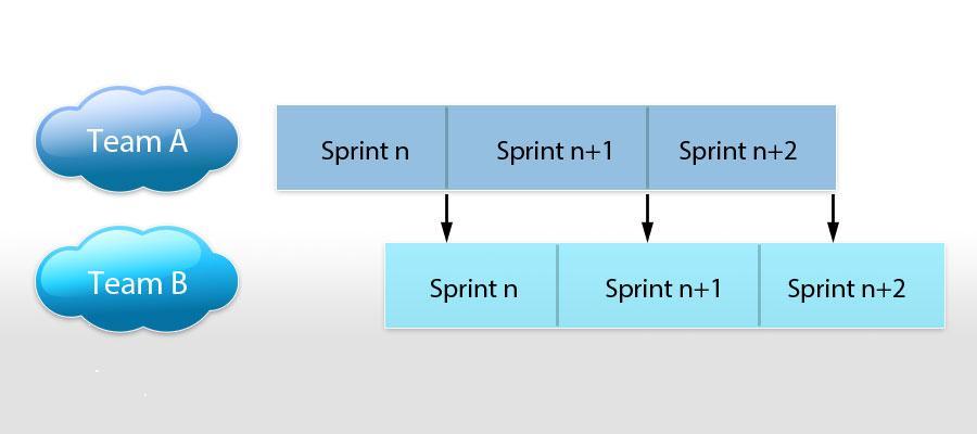 Asynchronous Sprints Effort Estimations It is important that all items in the Scrum Product Backlog are estimated using the same base for estimation.