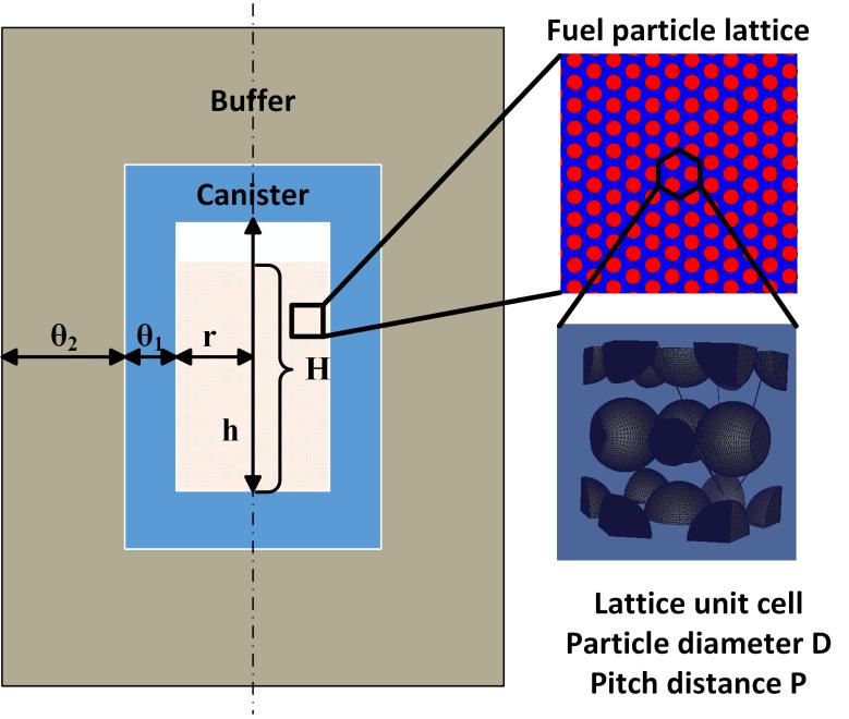 Figure 2-1: Schematic layout of the canister-buffer system and hexagonal close packed (HCP) fuel particle lattice. Table 2-3: System dimensions of the canister-buffer model.