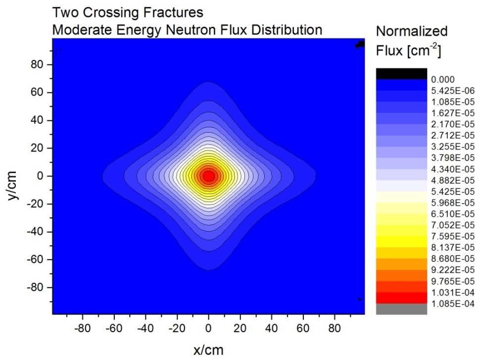 Figure 4-2: Moderate energy neutron flux distribution for a system consists of two intersecting fractures.