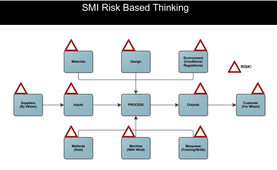 0.4 Relationships with other management system standards Currently, SMI s