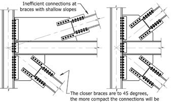 Efficient moment frame (all columns bending about strong axis) Braced frame Avoid skewed s to column in braced frames Inefficient columns at each end (bending about weak axis) Figure 15 Figure 16 5