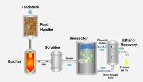 Gasification 99 % Carbon Yield fractionation