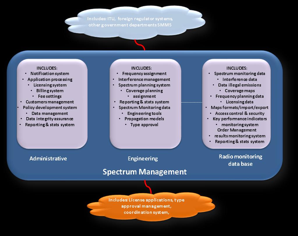 III. Figure 4: Spectrum Management System high level diagram Suppliers are requested to provide information on the following: I.