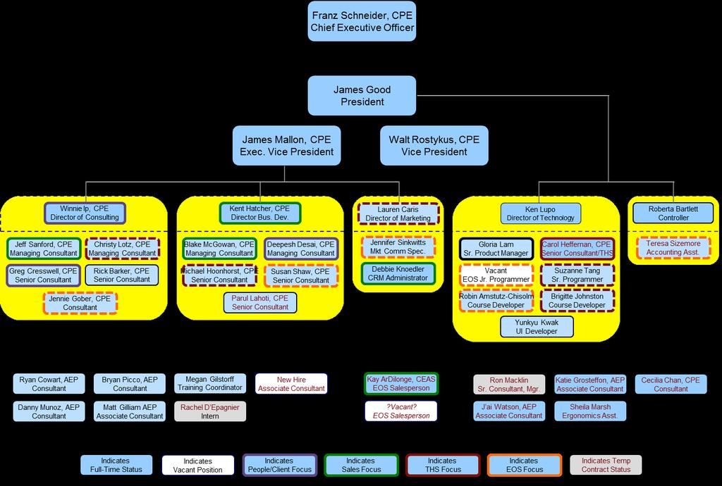 3.0 Organization 3.1 Organization Chart 3.2 