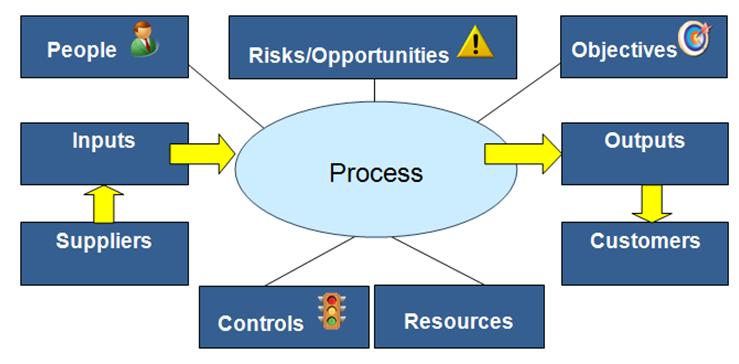 that make up the QMS. Although a process-planning approach has been previously expressed in earlier standards, this greatly reinforces the requirement.