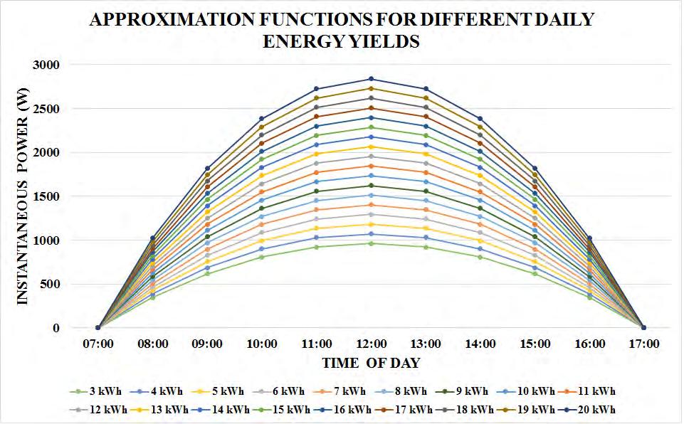 4.2. OPTIMAL SOLAR PV PANEL POWER RATING Figure 4-1: Approximation functions PV system power rating such that the control system could operate at maximum efficiency.