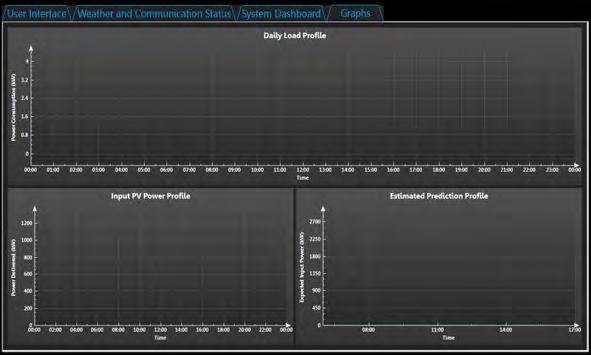 of the microgrid testing station. Real-time measurements from the GTI and CTs were used to compile these graphs. Also shown on this page was the forecasted solar PV input curve.