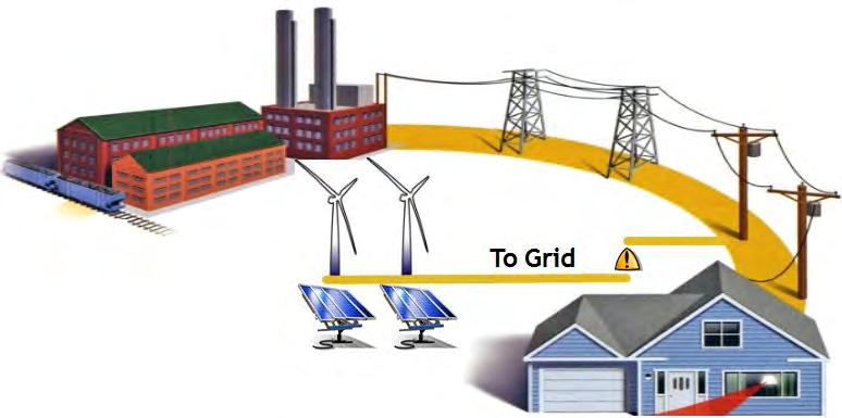1.2. PURPOSE OF RESEARCH Figure 1-1: Typical microgrid system [3] a microgrid, the need to transmit energy over long distances is eliminated which in turn eliminates transmission and distribution