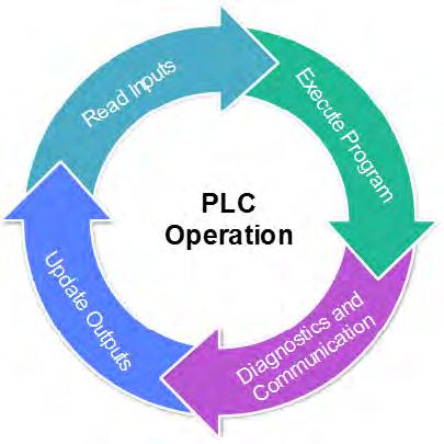1 Technical Background A PLC is a solid-state digital computer used to control and automate electromechanical processes such as production lines in factories, building energy management systems and
