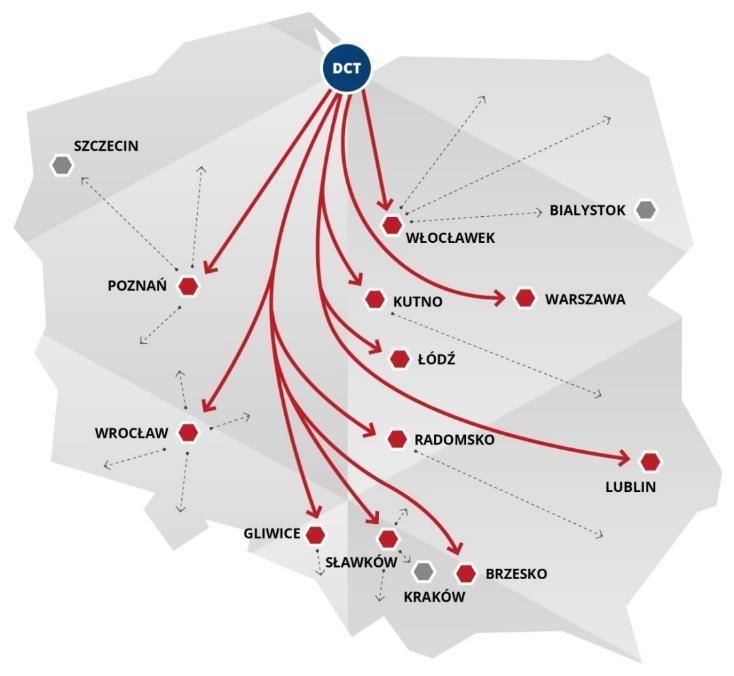 9 DCT Gdańsk on North-South Corridor Long Haul Solutions Creating Effective and Competitive Services Rail connections with vast majority of inland container terminals and destinations in Poland 35% /
