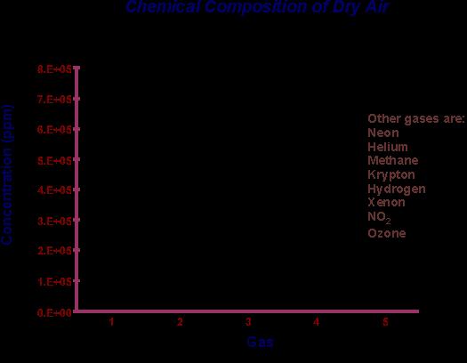 Chemical Composition of Dry Air