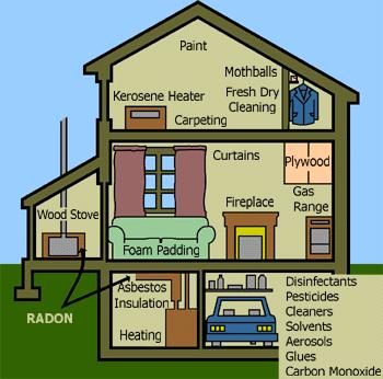 Indoor Outdoor Sources of Air Pollutants Dr.