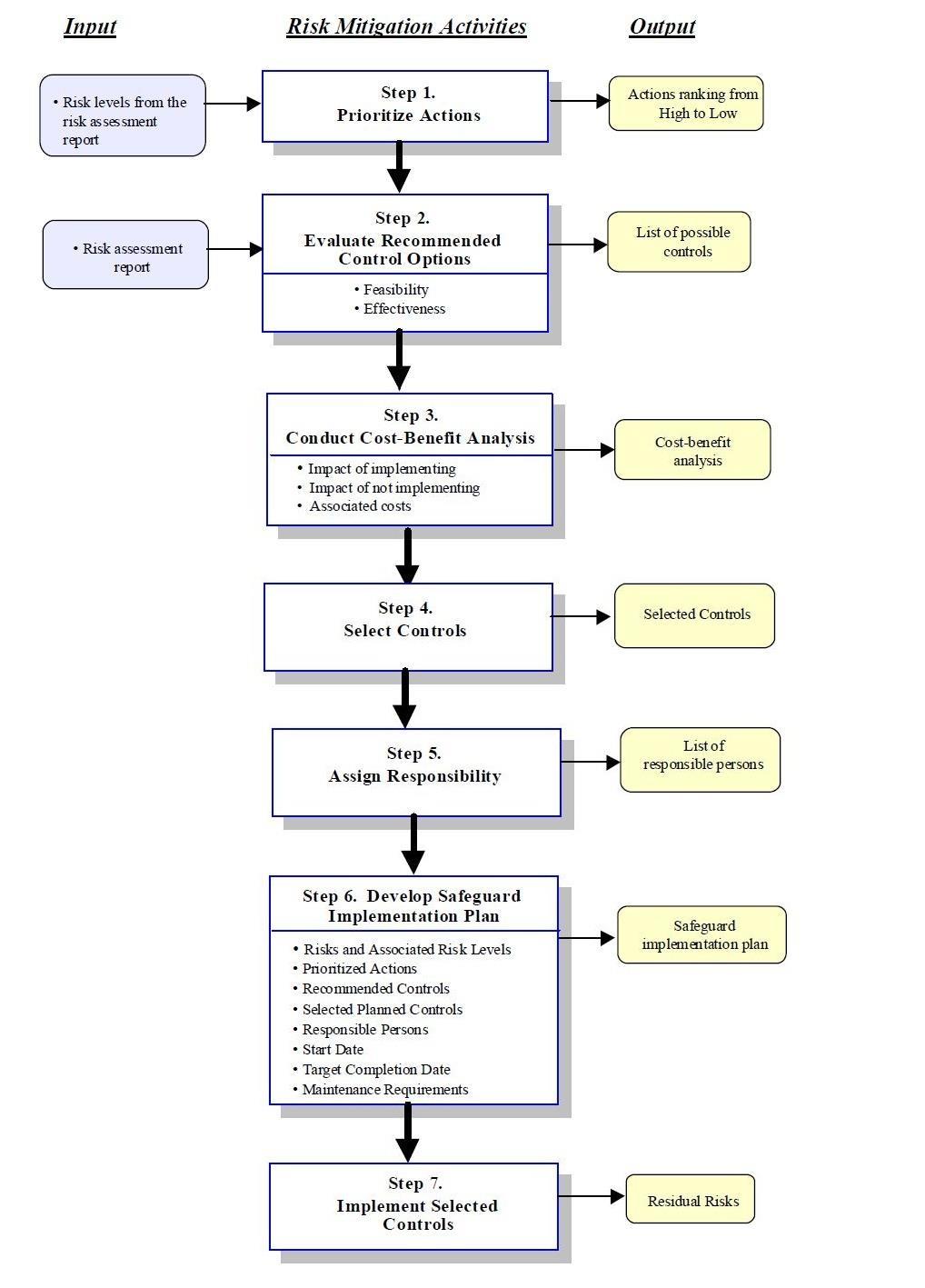 Figure Risk Mitigation Methodology Flowchart (Source: Risk Management Guide for Information Technology Systems, NIST Special Publication) INDIAN SOFTWARE DEVELOPMENT INDUSTRY ORGANIZATION Adolescence