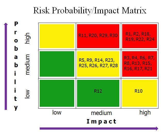 RISK MATRIX Chart Risk Probability/Impact Matrix High (Critical) Medium Low (Noteworthy) CONCLUSION We have always faced many challenges in dealing with risks.