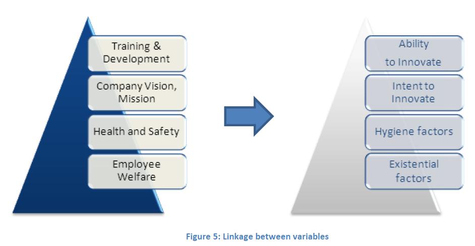 Based on the correlation results, it was found that 4 factors Company Vision and mission, Health and Safety, Employee Welfare and Training & Development had significant degree of correlation with