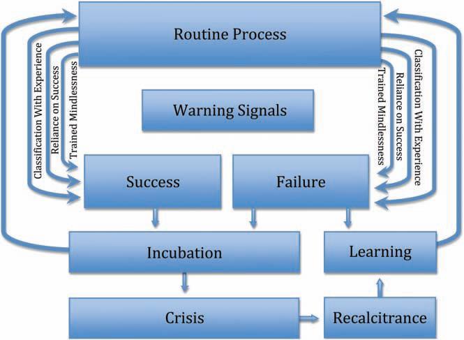 LEARNING BARRIER MODEL The Learning Barrier Model shows how rhetorical barriers inhibit individuals and organizations from seeing warning signals in time to prevent failure or crisis.