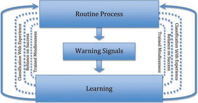 MINDFUL LEARNING MODEL The Mindful Learning Model shows the operation of a mindful culture that recognizes warning signals and learns from them to prevent failure and crisis.