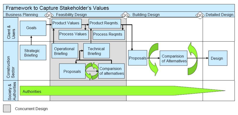 Fig. 1 The benefits of early stakeholder collaboration [3] 3. Capturing the Stakeholder Values 3.