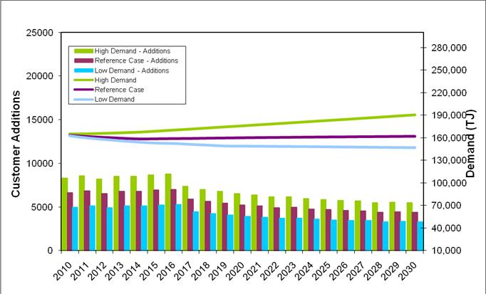 2010 Annual Natural Gas Demand Residential and Commercial Gas Sales Customer
