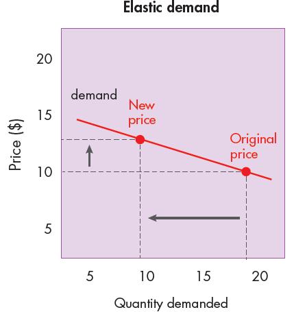 GRAPHING ELASTICITY OF DEMAND Flat, almost horizontal slope.