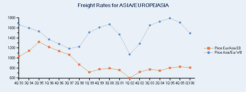 Fluctuation of Global Container Freight Rates - Example