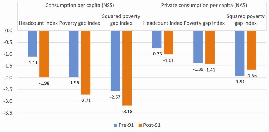 Gaurav Datt, Martin Ravallion and Rinku Murgai / Arthaniti 15(2) / 2016 / 5 3. Has growth become more pro-poor?