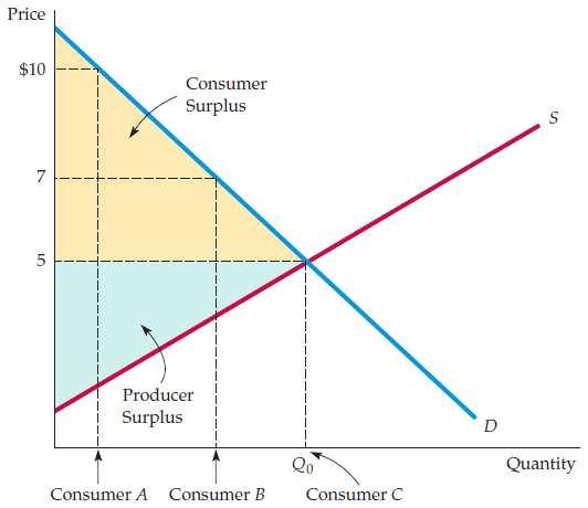 Review of Consumer and Producer Surplus Evaluating the Gains and Losses from Government Policies - Consumer and Producer Surplus Consumer surplus, which measures the total benet to all consumers, is