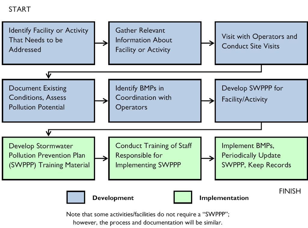 employee training and BMP application. The complete process can be best described by the flow chart presented in Figure 1. Figure 1 Flow Chart of SWPPP Development and Implementation Process 1.