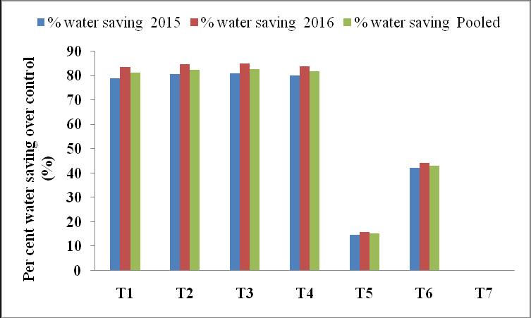Fig.3 (b) Per cent saving as influenced by different cultivation practices, land levelling and irrigation methods for paddy production T 1 T 2 T 3 T 4 T 5 T 6 T 7 Legend Dry Direct Seeded Rice (DSR)