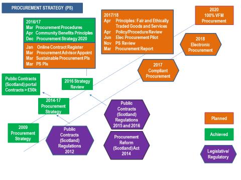 3.0 PROCUREMENT STRATEGY Aligned to the Corporate Strategy under the Optimum Performance driver, the PS, through a series of initiatives and PIs, aims to achieve 100% VFM procurement by 2020.