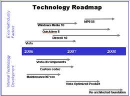 Technology Technology roadmaps show what trends are happening in the overall industry in terms of technology, and then allow you to map your company's products and releases to them.