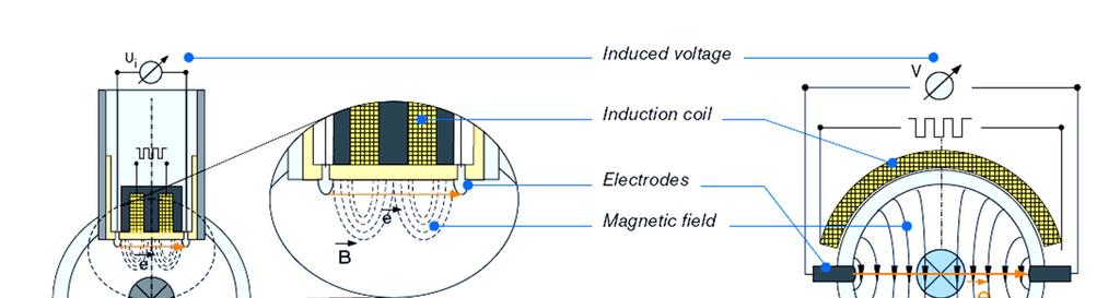 The Flow Sensor Magnetic inductive flow metering The Flow