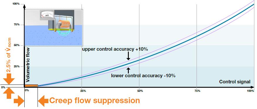 Creep Flow Suppresion No precisely definable voltage arises when flow