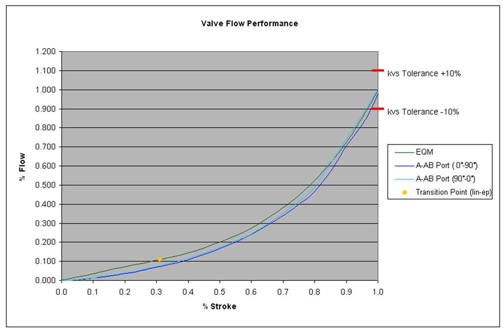 Control Valve - The Perfect Flow Curve!