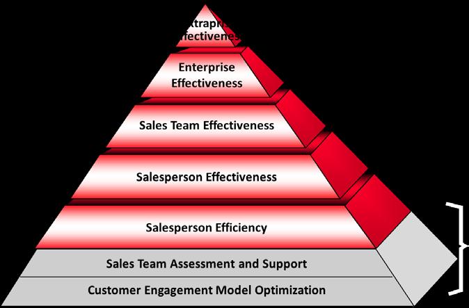 Sales Performance Optimization (SPO) Pyramid Figure 2 Borrowing from the premise of Dr.