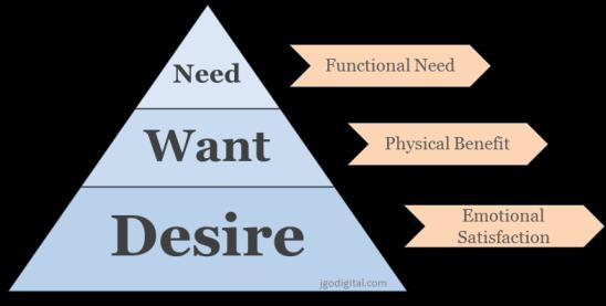 General Criteria - Needs and Desires
