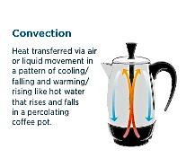 Heat Loss by Convection