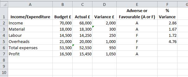 Basic Costing The variance percentages can be displayed to 2 decimal places by highlighting cells F2 to F5, right clicking, selecting format
