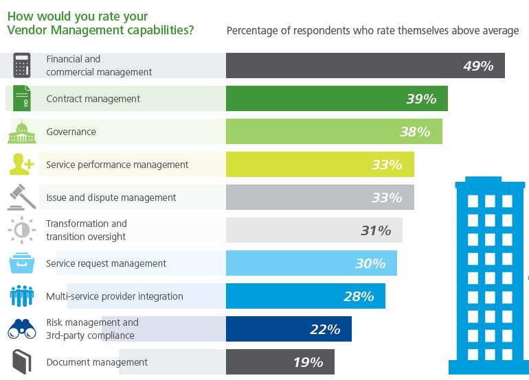 How would you rate your extended enterprise management capabilities?