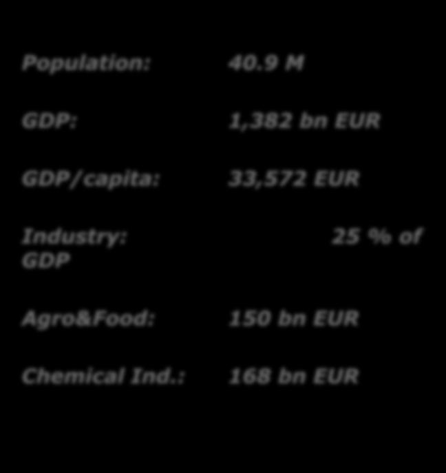 : 1,382 bn EUR 33,572 EUR 25 % of 150 bn EUR 168 bn EUR Population: 17 M GDP: 579 Bn Euro GDP/capita: 34,059 Industry: 29%