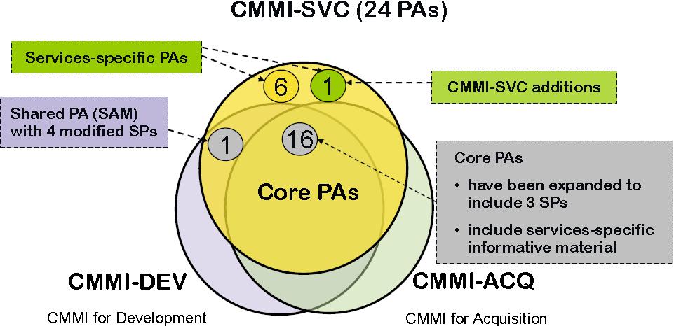 CMMI-SVC Content (vs.