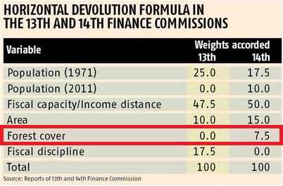 Fiscal transfer: The case of India In 2015, the 14 th Finance Commission decided to consider area covered by forests as one of the important criteria for horizontal