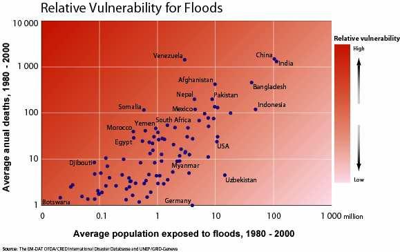 Source: Reducing Disaster Risk, A