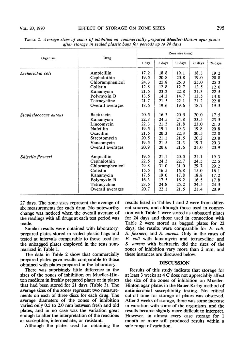 VOL. 20, 1970 EFFECT OF STORAGE ON ZONE SIZES 295 TABLE 2.