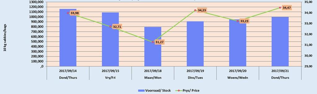 Potatoes market The South African potatoes market ended the week in positive territory due to relatively lower stocks of 964 977 pockets (10kg bags), down by 15% from the corresponding period last