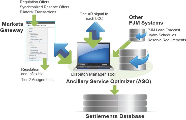 PJM Manual 11: Energy & Ancillary Services Market Operatins Sectin 6: Reserve Requirements in PJM Energy Markets Exhibit 8: Synchrnized Reserve and Regulatin Data Flw The PJM RTO s ttal available
